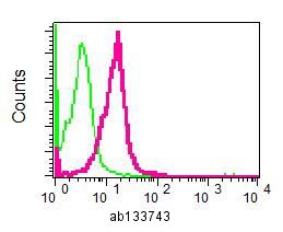Flow Cytometry (Intracellular) - Anti-CTP synthase/CTPS antibody [EPR8086(B)] (AB133743)