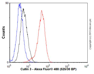 Flow Cytometry (Intracellular) - Anti-Cullin 3/CUL-3 antibody [EPR3196Y] - BSA and Azide free (AB239868)