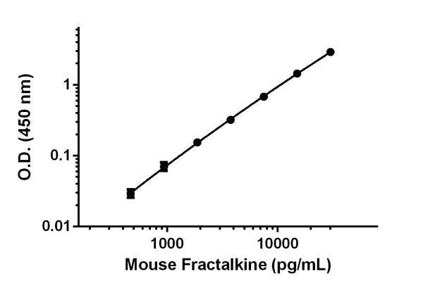 Sandwich ELISA - Anti-CX3CL1 antibody [EPR16613-64] - BSA and Azide free (Detector) (AB242981)