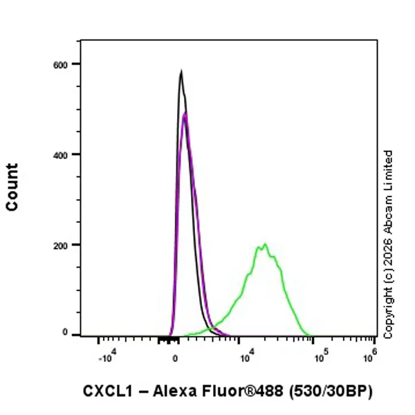 Flow Cytometry (Intracellular) - Anti-CXCL1 antibody [EPR31264-520] (AB326942)