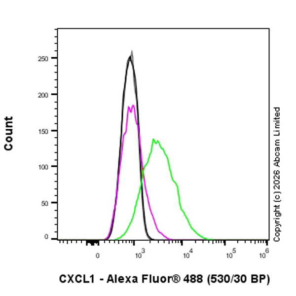 Flow Cytometry (Intracellular) - Anti-CXCL1 antibody [EPR31264-520] (AB326942)
