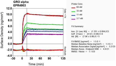 OI-RD Scanning - Anti-CXCL1/GRO alpha + CXCL2 + GRO gamma antibody [EPR4903] - BSA and Azide free (AB247986)