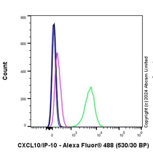 Flow Cytometry (Intracellular) - Anti-CXCL10/IP-10 antibody [RM2054] - BSA and Azide free (AB318283)