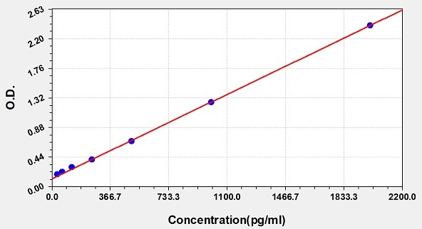 ELISA - Anti-CXCL13 antibody (AB227801)