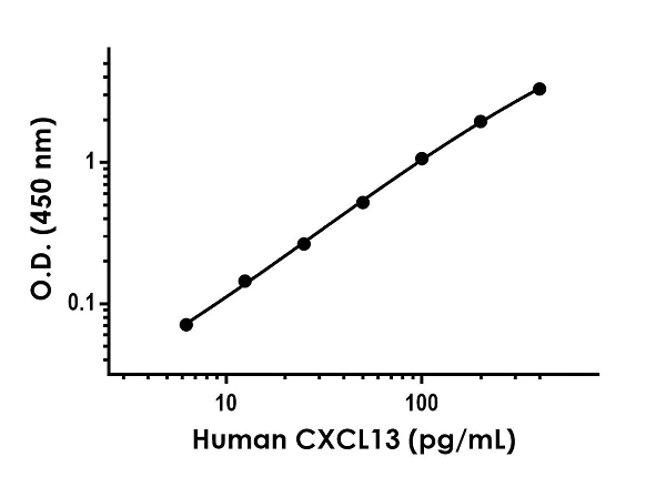 Sandwich ELISA - Anti-CXCL13 antibody [EPR22448-106] - BSA and Azide free (Capture) (AB269402)