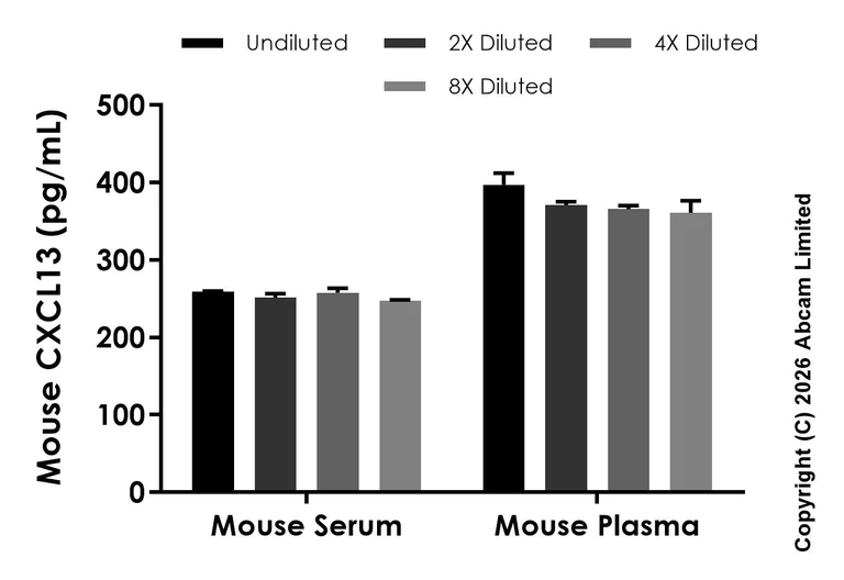Sandwich ELISA - Anti-CXCL13 antibody [EPR29866-512] - BSA and Azide free (Detector) (AB325743)