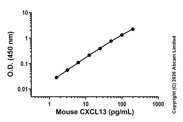 Sandwich ELISA - Anti-CXCL13 antibody [EPR29866-M1] - BSA and Azide free (Capture) (AB325742)