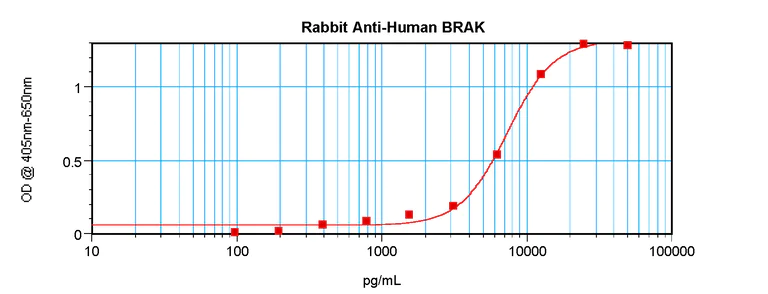 Sandwich ELISA - Anti-CXCL14 antibody (AB46010)