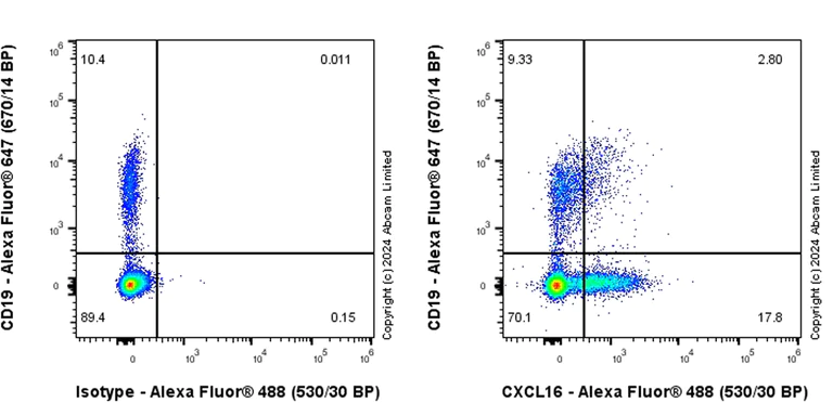 Flow Cytometry - Anti-CXCL16 antibody [EPR29713-506] (AB322709)