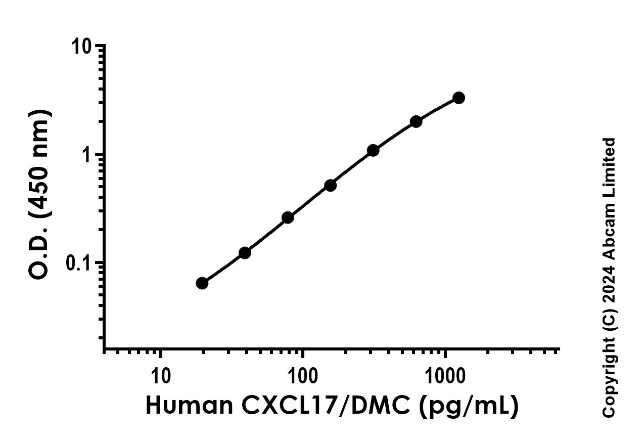 Sandwich ELISA - Anti-CXCL17/DMC antibody [EPR22655-183] - BSA and Azide free (Capture) (AB316783)