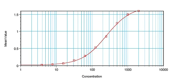 Sandwich ELISA - Anti-CXCL2 antibody (AB9841)