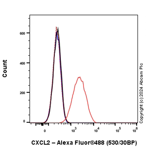 Flow Cytometry (Intracellular) - Anti-CXCL2 antibody [EPR28746-89] (AB317569), expandable thumbnail