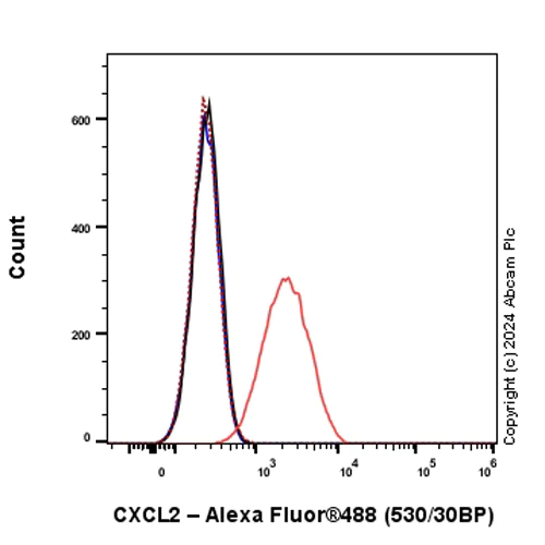 Flow Cytometry (Intracellular) - Anti-CXCL2 antibody [EPR28746-89] (AB317569)