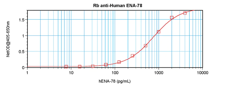 Sandwich ELISA - Anti-CXCL5 antibody (AB9802)