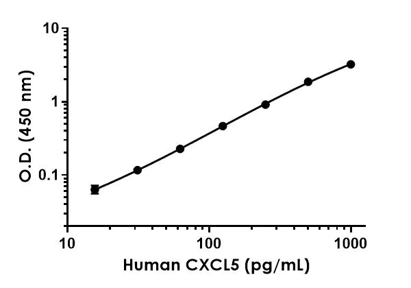 Sandwich ELISA - Anti-CXCL5 antibody [EPR19117-229] - BSA and Azide free (Capture) (AB242503)