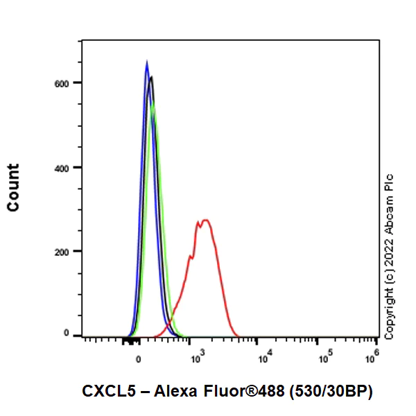 Flow Cytometry (Intracellular) - Anti-CXCL5 antibody [EPR23928-217] (AB305100)