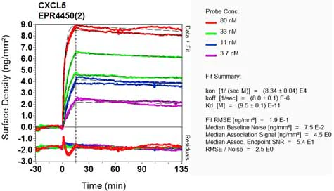 OI-RD Scanning - Anti-CXCL5 antibody [EPR4450(2)] - BSA and Azide free (AB248173)
