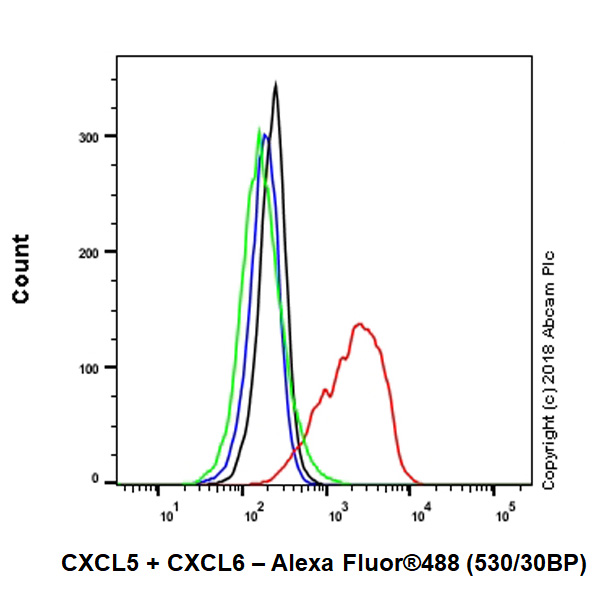 Flow Cytometry (Intracellular) - Anti-CXCL5 + CXCL6 antibody [EPR22310-196] (AB243097), expandable thumbnail