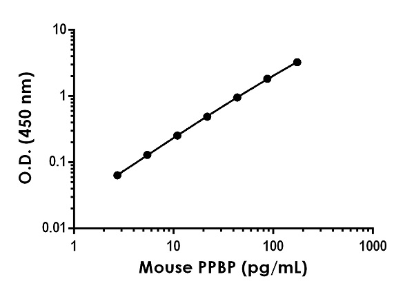 Sandwich ELISA - Anti-CXCL7/PBP antibody [EPR20957-7] - BSA and Azide free (Detector) (AB245060)