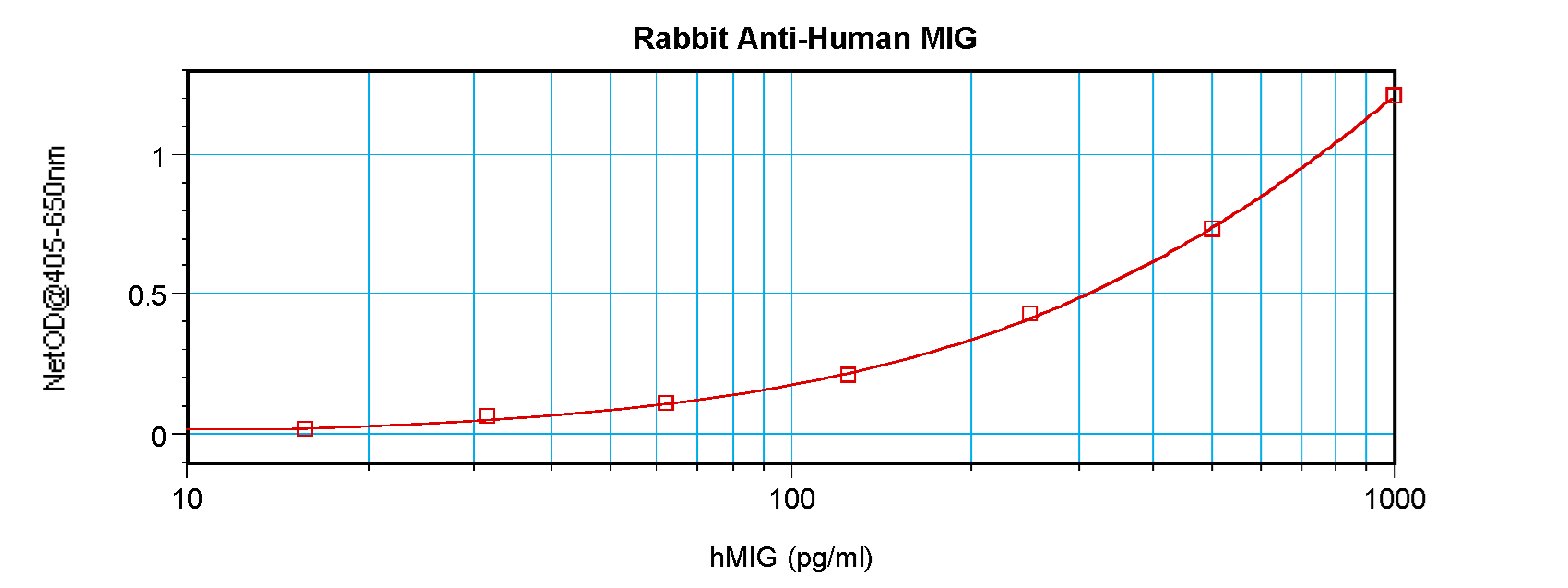 Sandwich ELISA - Anti-CXCL9 antibody (AB9720), expandable thumbnail