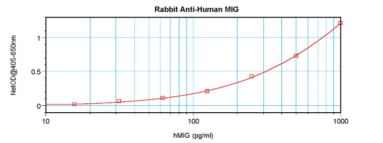 Sandwich ELISA - Anti-CXCL9 antibody (AB9720)