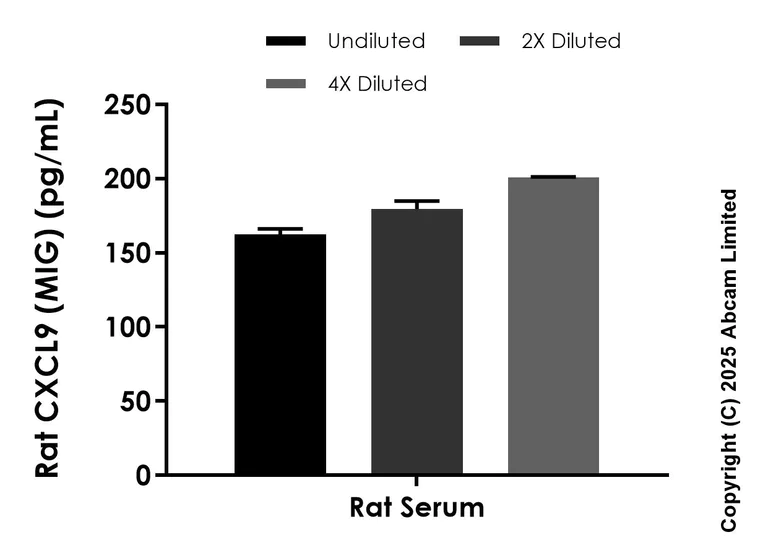 Sandwich ELISA - Anti-CXCL9 antibody [EPR17005-127] - BSA and Azide free (Detector) (AB242976)