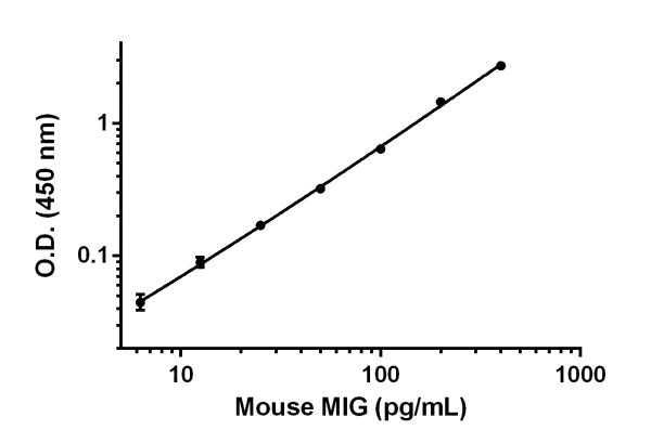 Sandwich ELISA - Anti-CXCL9 antibody [EPR17005-14] - BSA and Azide free (Capture) (AB242948)