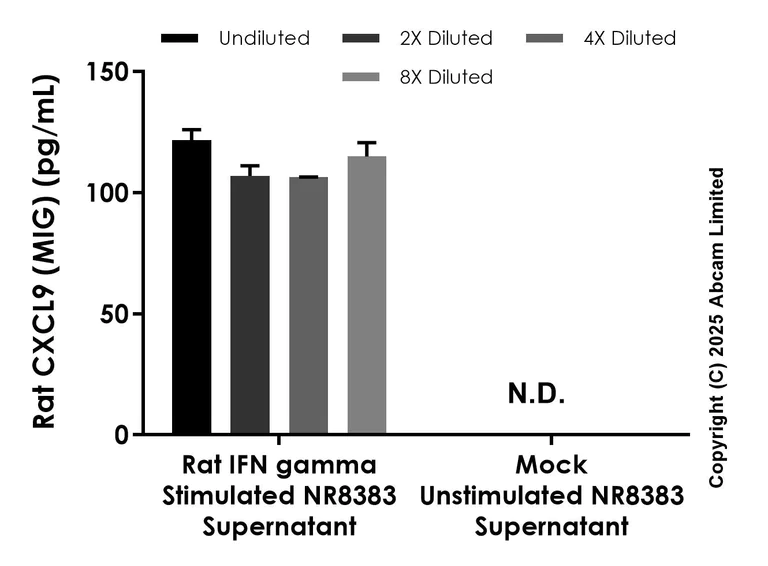Sandwich ELISA - Anti-CXCL9 antibody [EPR17005-14] - BSA and Azide free (Capture) (AB242948)