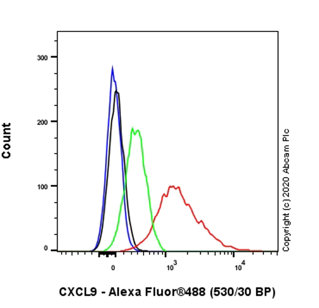 Flow Cytometry (Intracellular) - Anti-CXCL9 antibody [EPR23999-5] (AB263442)