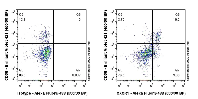Flow Cytometry - Anti-CXCR1 antibody [EPR23700-70] - BSA and Azide free (AB273585)