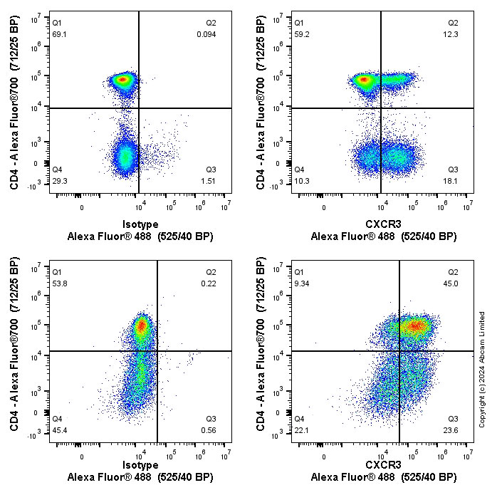 Flow Cytometry - Anti-CXCR3 antibody [EPR23845-44] - BSA and Azide free (AB274420), expandable thumbnail