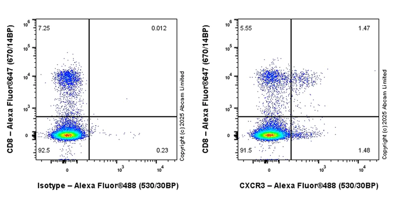 Flow Cytometry - Anti-CXCR3 antibody [EPR27377-504] (AB324731)