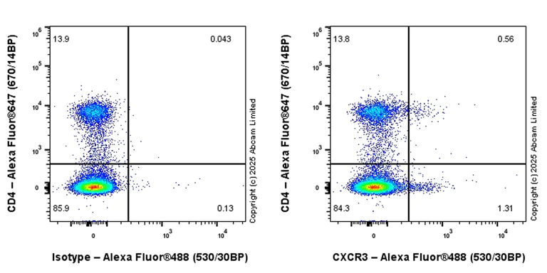 Flow Cytometry - Anti-CXCR3 antibody [EPR27377-504] (AB324731)