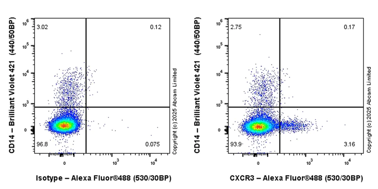 Flow Cytometry - Anti-CXCR3 antibody [EPR27377-504] (AB324731)