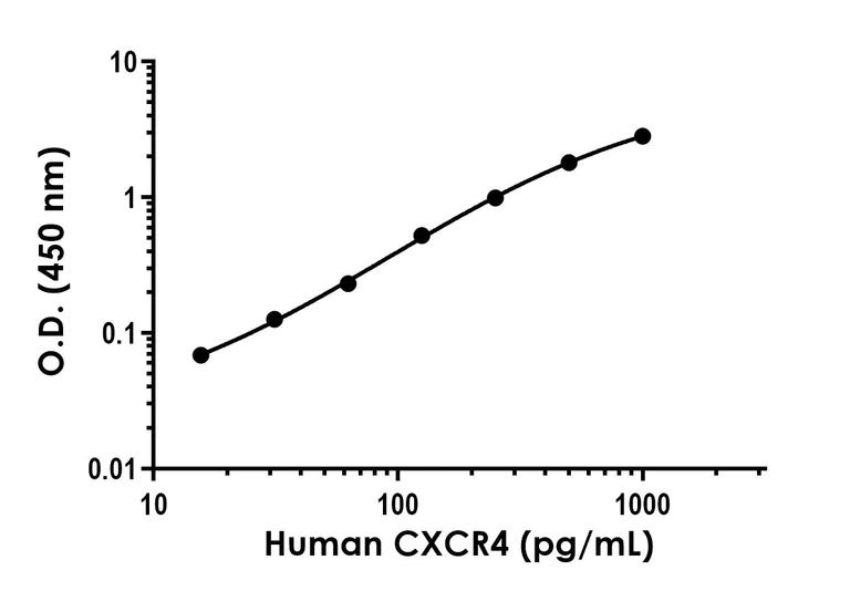 Sandwich ELISA - Anti-CXCR4 antibody [EPR24597-150] - BSA and Azide free (Detector) (AB309219)