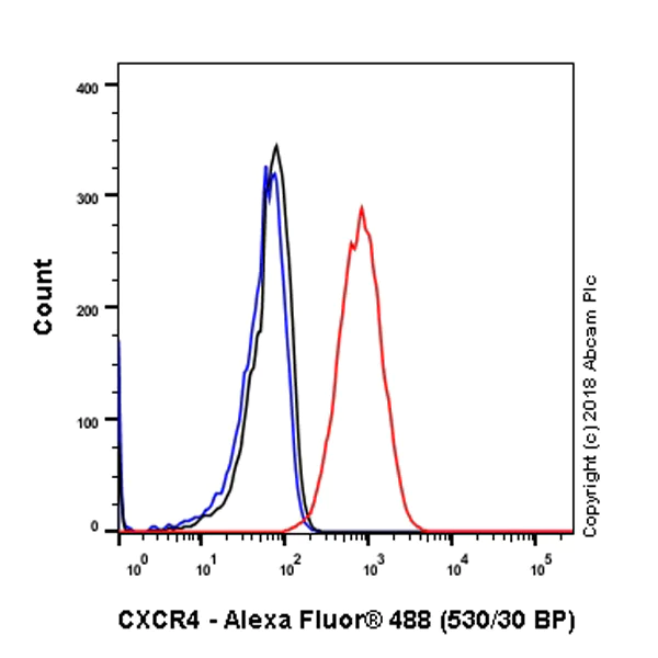 Flow Cytometry (Intracellular) - Anti-CXCR4 antibody [UMB2] (AB124824)