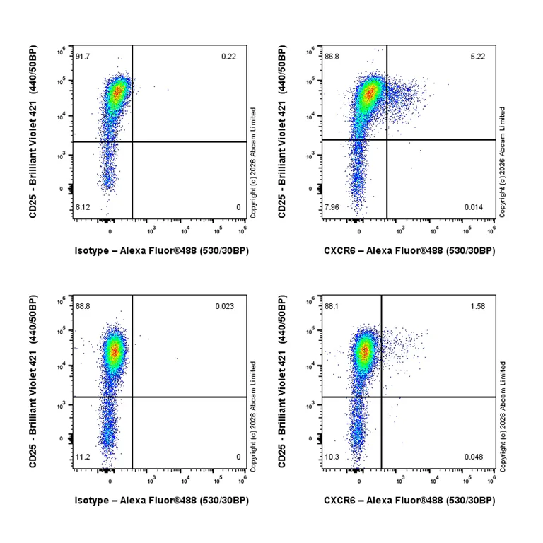Flow Cytometry - Anti-CXCR6 antibody [EPR30957-585] - BSA and Azide free (AB326883)