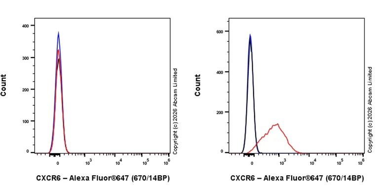 Flow Cytometry - Anti-CXCR6 antibody [EPR30957-585] - BSA and Azide free (AB326883)