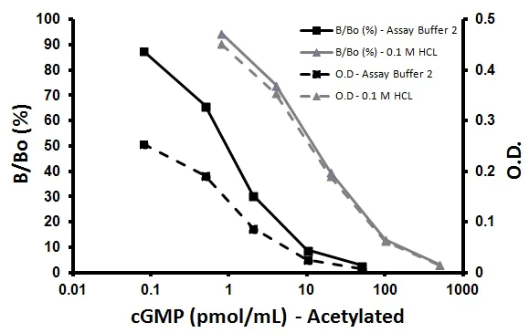 Competitive ELISA - Cyclic GMP Complete ELISA Kit (AB133052)