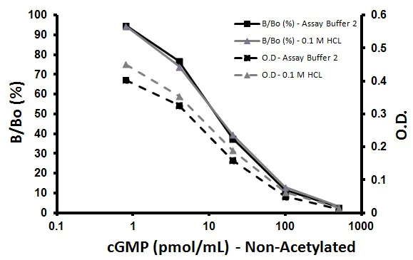 Competitive ELISA - Cyclic GMP Complete ELISA Kit (AB133052)