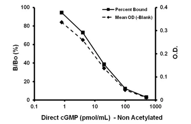 Competitive ELISA - Cyclic GMP Direct ELISA Kit (AB133027)
