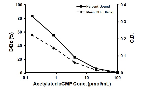 Competitive ELISA - Cyclic GMP ELISA Kit (AB133026)