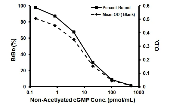 Competitive ELISA - Cyclic GMP ELISA Kit (AB133026)