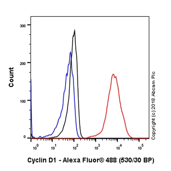 Flow Cytometry (Intracellular) - Anti-Cyclin D1 antibody [SP4] - BSA and Azide free (AB239794)