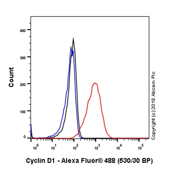 Flow Cytometry (Intracellular) - Anti-Cyclin D1 antibody [SP4] - BSA and Azide free (AB239794)