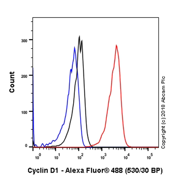 Flow Cytometry (Intracellular) - Anti-Cyclin D1 antibody [SP4] - BSA and Azide free (AB239794)