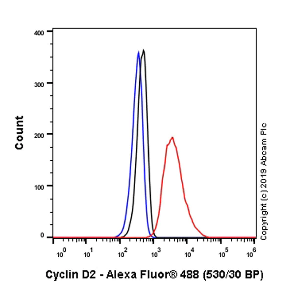 Flow Cytometry (Intracellular) - Anti-Cyclin D2 antibody [EPR19659] (AB207604)