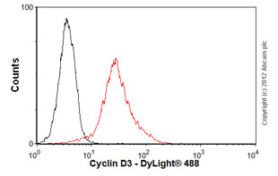 Flow Cytometry - Anti-Cyclin D3/CCND3 antibody [DCS2.2] (AB28283)