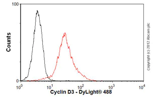 Flow Cytometry - Anti-Cyclin D3/CCND3 antibody [DCS2.2] (AB28283)
