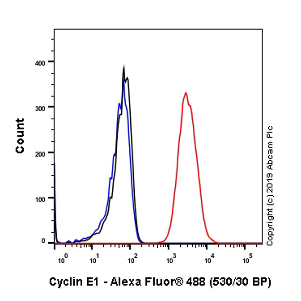 Flow Cytometry (Intracellular) - Anti-Cyclin E1 antibody [EP435E] - BSA and Azide free (ab208696), expandable thumbnail